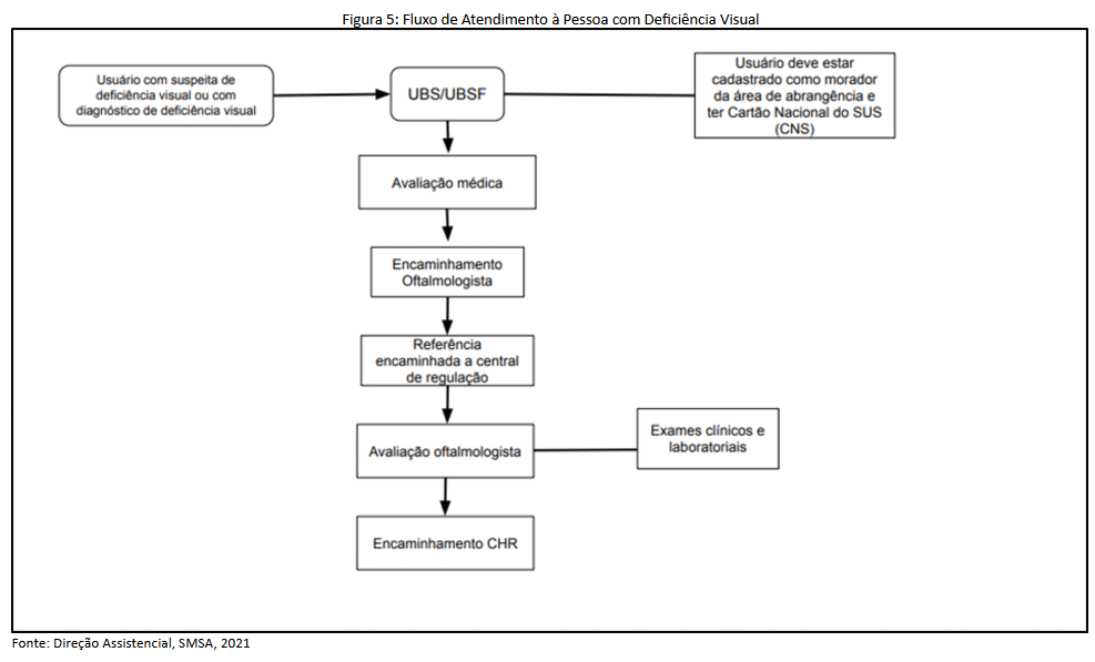 Figura 5 -  Fluxo de Atendimento à Pessoa com Deficiência Visual.png