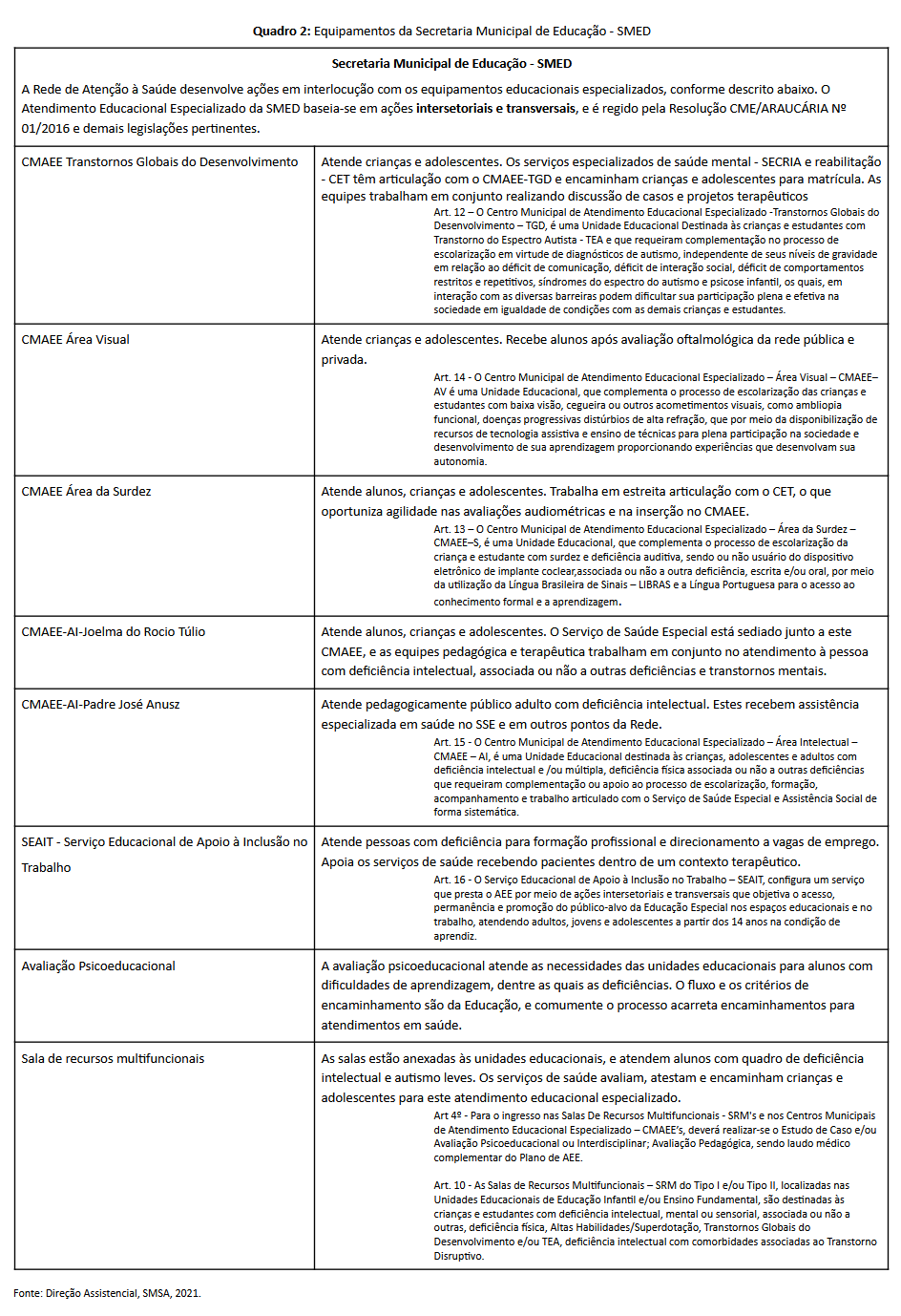 Quadro 2 - Equipamentos da Secretaria Municipal de Educação - SMED.png