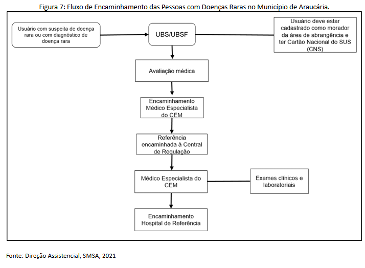 Figura 7 - Fluxo de Encaminhamento das Pessoas com Doenças Raras no Município de Araucária..png