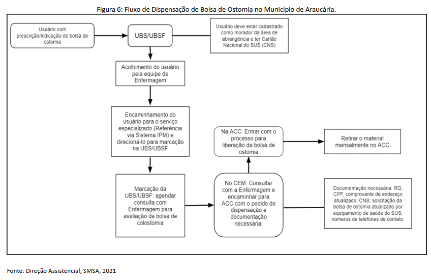 Figura 6 - Fluxo de Dispensação de Bolsa de Ostomia no Município de Araucária.png