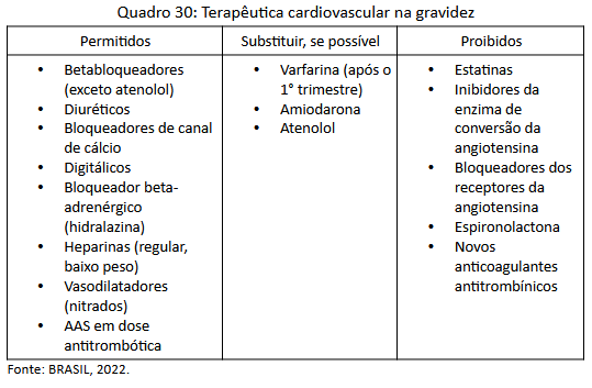 Quadro 30 - Terapêutica cardiovascular na gravidez.png