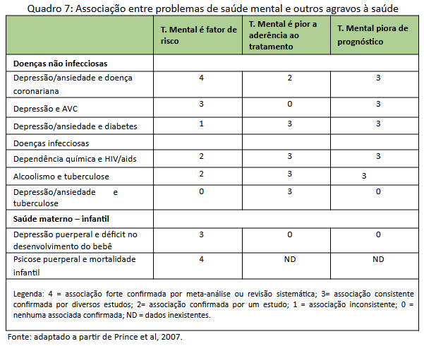 Quadro 7 - Associação entre problemas de saúde mental e outros agravos à saúde.png