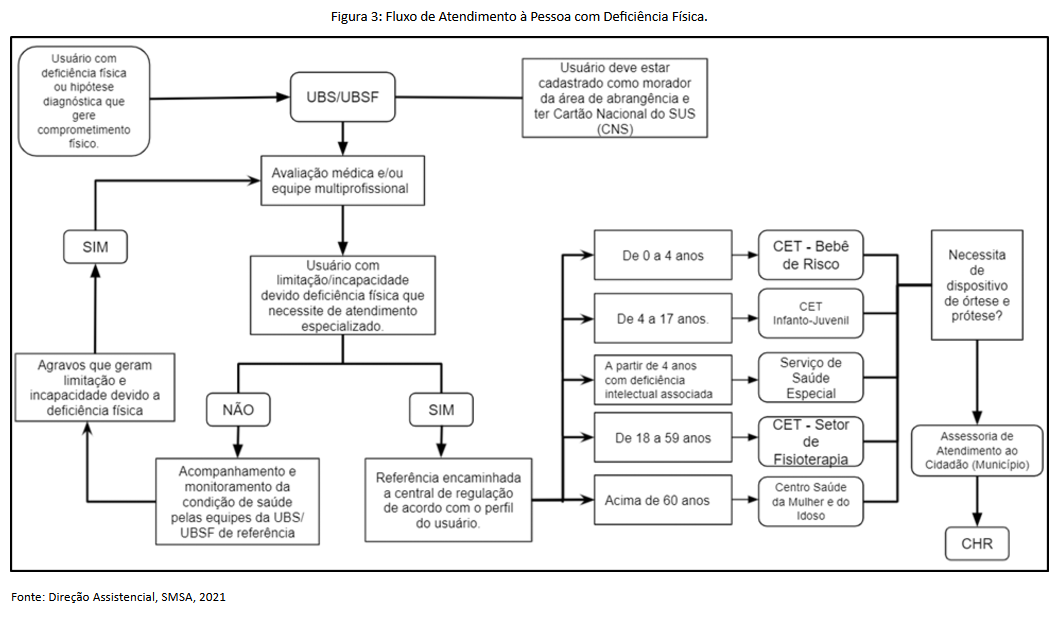 Figura 3 - Fluxo de Atendimento à Pessoa com Deficiência Física..png