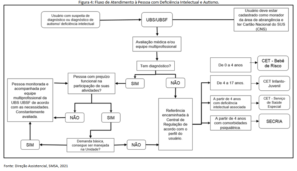 Figura 4  - Fluxo de Atendimento à Pessoa com Deficiência Intelectual e Autismo..png