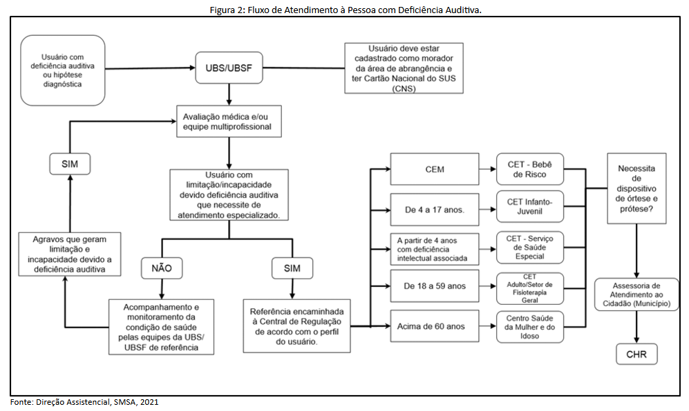 Figura 2 - Fluxo de Atendimento à Pessoa com Deficiência Auditiva..png