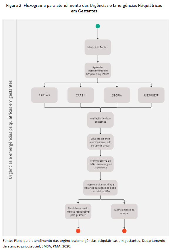 Figura 2 - Fluxograma para atendimento das Urgências e Emergências Psiquiátricas em Gestantes.png