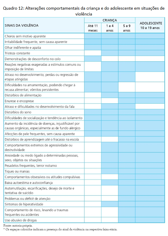 Quadro 12 - Alterações comportamentais da criança e do adolescente em situações de violência.png