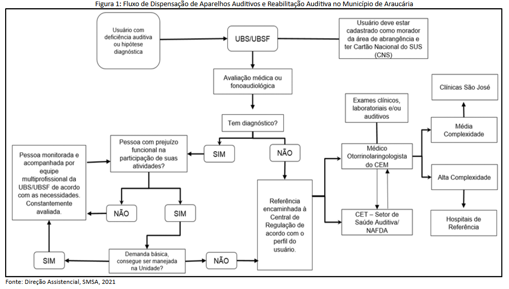 Figura 1 -  Fluxo de Dispensação de Aparelhos Auditivos e Reabilitação Auditiva no Município de Araucária.png