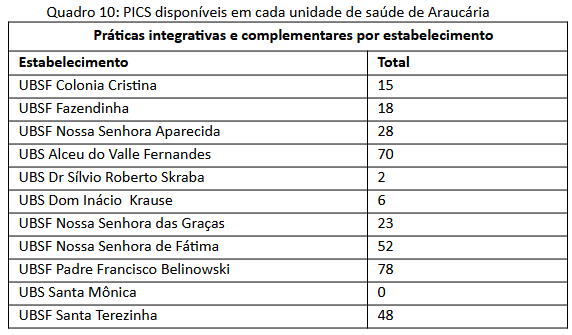 Quadro 10 - PICS disponíveis em cada unidade de saúde de Araucária.png