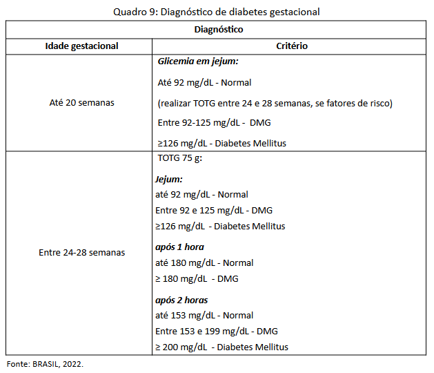 Quadro 9 - Diagnóstico de diabetes gestacional.png