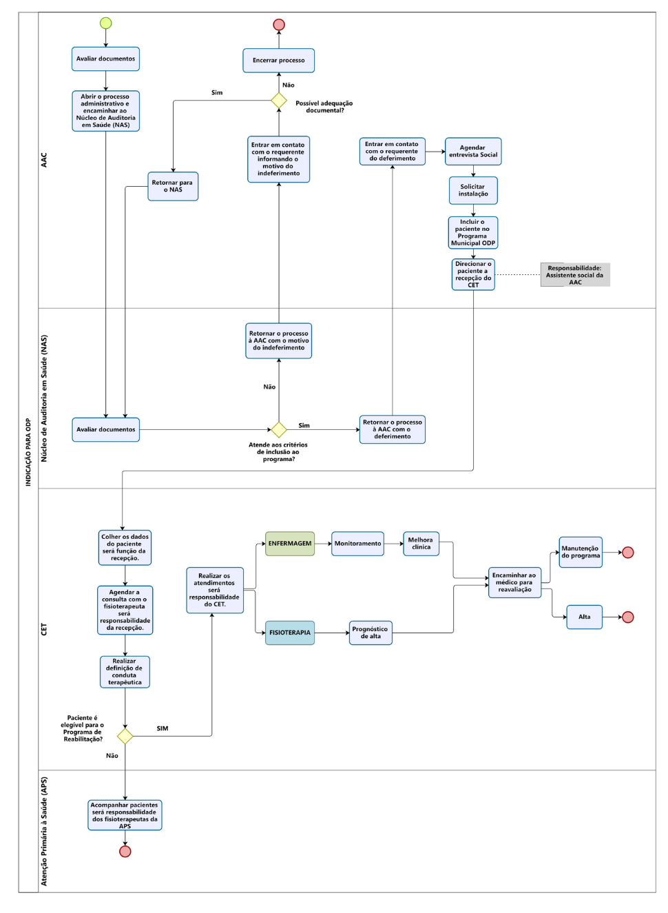 A3 - Fluxo de oxigenoterapia.png